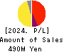 Kudan Inc. Profit and Loss Account 2024年Mar期 Kudan Inc. Profit and Loss Account 2024年3月期