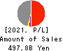Mizuho Leasing Company,Limited Profit and Loss Account 2021年Mar期 Mizuho Leasing Company,Limited Profit and Loss Account 2021年3月期