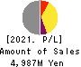 HS Holdings Co., Ltd. Profit and Loss Account 2021年3月期