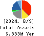 Showa Holdings Co.,Ltd. Balance Sheet 2024年Mar期 Showa Holdings Co.,Ltd. Balance Sheet 2024年3月期