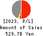 Mizuho Leasing Company,Limited Profit and Loss Account 2023年Mar期 Mizuho Leasing Company,Limited Profit and Loss Account 2023年3月期