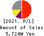 COVER Corporation Profit and Loss Account 2021年Mar期 COVER Corporation Profit and Loss Account 2021年3月期