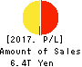 Dai-ichi Life Holdings,Inc. Profit and Loss Account 2017年Mar期 Dai-ichi Life Holdings,Inc. Profit and Loss Account 2017年3月期