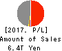 Dai-ichi Life Holdings,Inc. Profit and Loss Account 2017年Mar期 Dai-ichi Life Holdings,Inc. Profit and Loss Account 2017年3月期