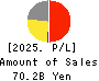 RENOVA,Inc. Profit and Loss Account 2025年3月期