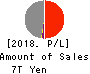 Dai-ichi Life Holdings,Inc. Profit and Loss Account 2018年Mar期 Dai-ichi Life Holdings,Inc. Profit and Loss Account 2018年3月期