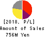 Future Venture Capital Co.,Ltd. Profit and Loss Account 2018年Mar期 Future Venture Capital Co.,Ltd. Profit and Loss Account 2018年3月期