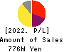kaihan co.,Ltd. Profit and Loss Account 2022年Mar期 kaihan co.,Ltd. Profit and Loss Account 2022年3月期