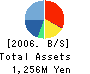 E-net Japan Corporation Balance Sheet 2006年3月期