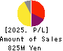 INTRANCE CO.,LTD. Profit and Loss Account 2025年Mar期 INTRANCE CO.,LTD. Profit and Loss Account 2025年3月期