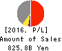 Mitsubishi UFJ Lease & Finance Co.,Ltd. Profit and Loss Account 2016年Mar期 Mitsubishi UFJ Lease & Finance Co.,Ltd. Profit and Loss Account 2016年3月期