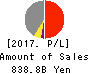 Mitsubishi UFJ Lease & Finance Co.,Ltd. Profit and Loss Account 2017年Mar期 Mitsubishi UFJ Lease & Finance Co.,Ltd. Profit and Loss Account 2017年3月期