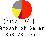 Z Holdings Corporation Profit and Loss Account 2017年Mar期 Z Holdings Corporation Profit and Loss Account 2017年3月期