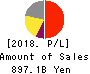 Z Holdings Corporation Profit and Loss Account 2018年Mar期 Z Holdings Corporation Profit and Loss Account 2018年3月期