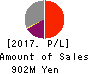 Delta-Fly Pharma,Inc. Profit and Loss Account 2017年Mar期 Delta-Fly Pharma,Inc. Profit and Loss Account 2017年3月期