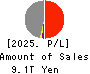 Dai-ichi Life Holdings,Inc. Profit and Loss Account 2025年Mar期 Dai-ichi Life Holdings,Inc. Profit and Loss Account 2025年3月期