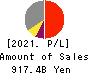 Sumitomo Realty & Development Co.,Ltd. Profit and Loss Account 2021年Mar期 Sumitomo Realty & Development Co.,Ltd. Profit and Loss Account 2021年3月期