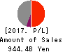 Rakuten,Inc. Profit and Loss Account 2017年Dec期 Rakuten,Inc. Profit and Loss Account 2017年12月期