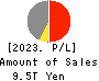 Dai-ichi Life Holdings,Inc. Profit and Loss Account 2023年Mar期 Dai-ichi Life Holdings,Inc. Profit and Loss Account 2023年3月期