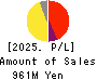 STELLA PHARMA CORPORATION Profit and Loss Account 2025年Mar期 STELLA PHARMA CORPORATION Profit and Loss Account 2025年3月期