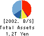Mitsubishi UFJ Securities Co.,Ltd. Balance Sheet 2002年3月期