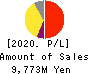 GNI Group Ltd. Profit and Loss Account 2020年Dec期 GNI Group Ltd. Profit and Loss Account 2020年12月期