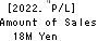 Institute for Q-shu Pioneers of Space Profit and Loss Account 2022年5月期
