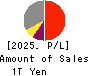 Sumitomo Realty & Development Co.,Ltd. Profit and Loss Account 2025年Mar期 Sumitomo Realty & Development Co.,Ltd. Profit and Loss Account 2025年3月期