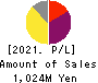 スリー・ディー・マトリックス Profit and Loss Account 2021年Apr期 スリー・ディー・マトリックス Profit and Loss Account 2021年4月期