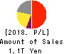 Rakuten,Inc. Profit and Loss Account 2018年Dec期 Rakuten,Inc. Profit and Loss Account 2018年12月期
