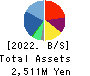 TWOSTONE&Sons Inc. Balance Sheet 2022年8月期