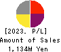 OncoTherapy Science,Inc. Profit and Loss Account 2023年Mar期 OncoTherapy Science,Inc. Profit and Loss Account 2023年3月期