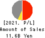 KYOEI TANKER CO.,LTD. Profit and Loss Account 2021年Mar期 KYOEI TANKER CO.,LTD. Profit and Loss Account 2021年3月期