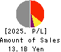 PACIFIC METALS CO.,LTD. Profit and Loss Account 2025年Mar期 PACIFIC METALS CO.,LTD. Profit and Loss Account 2025年3月期