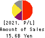 CHANGE Holdings,Inc. Profit and Loss Account 2021年9月期