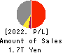 Mitsubishi HC Capital Inc. Profit and Loss Account 2022年3月期