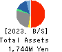 OKWAVE, Inc. Balance Sheet 2023年Jun期 OKWAVE, Inc. Balance Sheet 2023年6月期