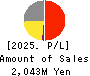 GLOME Holdings,Inc. Profit and Loss Account 2025年Mar期 GLOME Holdings,Inc. Profit and Loss Account 2025年3月期