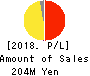 Kudan Inc. Profit and Loss Account 2018年Mar期 Kudan Inc. Profit and Loss Account 2018年3月期