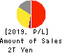 Takeda Pharmaceutical Company Limited Profit and Loss Account 2019年Mar期 Takeda Pharmaceutical Company Limited Profit and Loss Account 2019年3月期