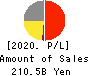 GMO internet group,Inc. Profit and Loss Account 2020年Dec期 GMO internet group,Inc. Profit and Loss Account 2020年12月期