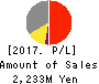 Billing System Corporation Profit and Loss Account 2017年Dec期 Billing System Corporation Profit and Loss Account 2017年12月期