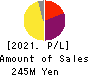 Quantum Solutions Co.,Ltd. Profit and Loss Account 2021年Feb期 Quantum Solutions Co.,Ltd. Profit and Loss Account 2021年2月期