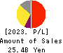 Premium Group Co.,Ltd. Profit and Loss Account 2023年Mar期 Premium Group Co.,Ltd. Profit and Loss Account 2023年3月期