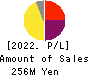 Quantum Solutions Co.,Ltd. Profit and Loss Account 2022年Feb期 Quantum Solutions Co.,Ltd. Profit and Loss Account 2022年2月期