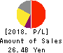 GMO Payment Gateway, Inc. Profit and Loss Account 2018年Sep期 GMO Payment Gateway, Inc. Profit and Loss Account 2018年9月期