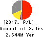 RPA Holdings,Inc. Profit and Loss Account 2017年Feb期 RPA Holdings,Inc. Profit and Loss Account 2017年2月期