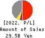 KYUSHU LEASING SERVICE CO.,LTD. Profit and Loss Account 2022年Mar期 KYUSHU LEASING SERVICE CO.,LTD. Profit and Loss Account 2022年3月期