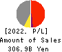 Tokyo Metro Co.,Ltd. Profit and Loss Account 2022年Mar期 Tokyo Metro Co.,Ltd. Profit and Loss Account 2022年3月期