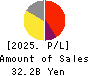 Digital Garage, Inc. Profit and Loss Account 2025年Mar期 Digital Garage, Inc. Profit and Loss Account 2025年3月期